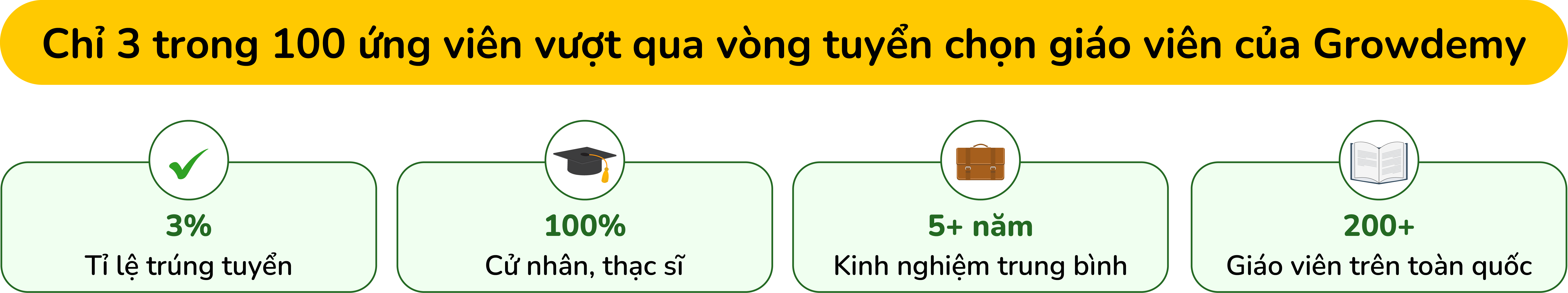 Chỉ 3 trong 100 ứng viên vượt qua vòng tuyển chọn giáo viên của Growdemy: 3% tỉ lệ trúng tuyển, 100% cử nhân và thạc sĩ, 5+ năm kinh nghiệm trung bình, 200+ giáo viên trên toàn quốc